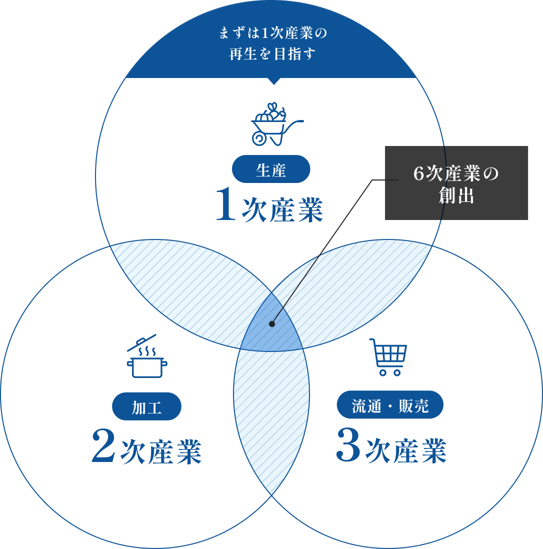 第6次産業についての図